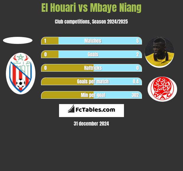 El Houari vs Mbaye Niang h2h player stats