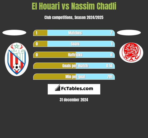 El Houari vs Nassim Chadli h2h player stats