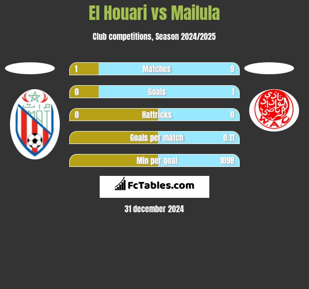 El Houari vs Mailula h2h player stats