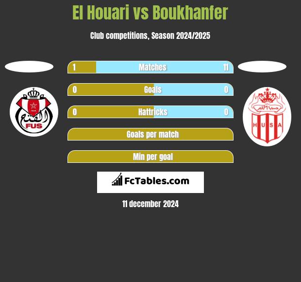 El Houari vs Boukhanfer h2h player stats