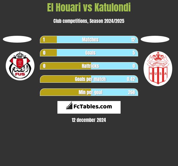 El Houari vs Katulondi h2h player stats