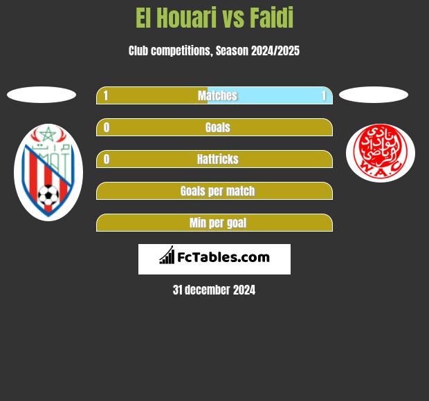 El Houari vs Faidi h2h player stats