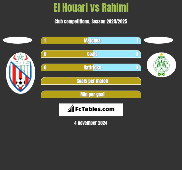 El Houari vs Rahimi h2h player stats