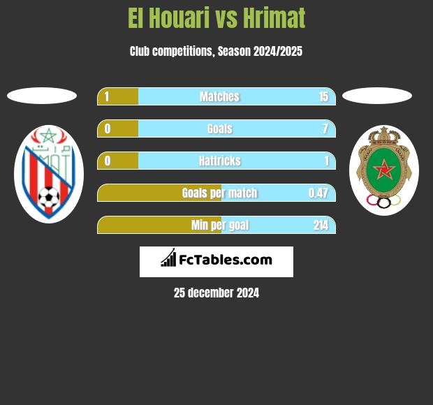 El Houari vs Hrimat h2h player stats