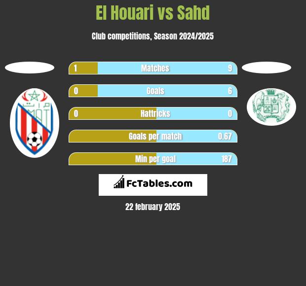 El Houari vs Sahd h2h player stats