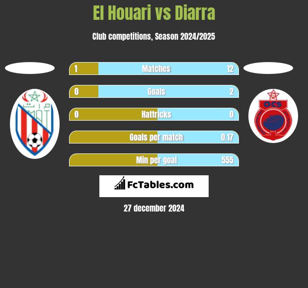 El Houari vs Diarra h2h player stats