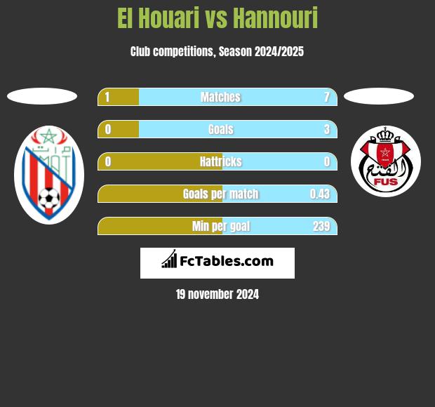 El Houari vs Hannouri h2h player stats