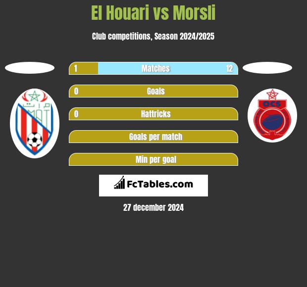 El Houari vs Morsli h2h player stats