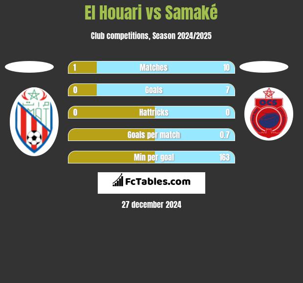 El Houari vs Samaké h2h player stats