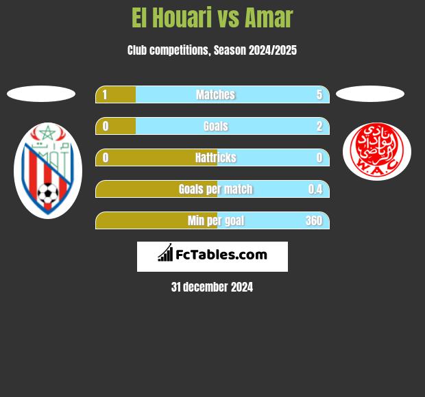 El Houari vs Amar h2h player stats