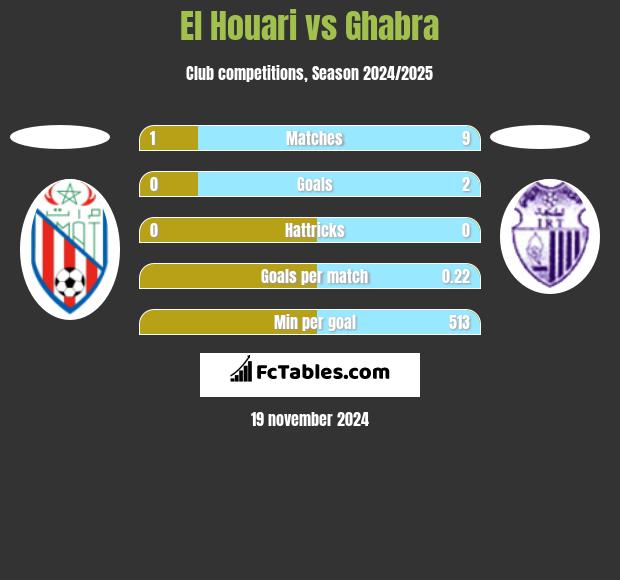 El Houari vs Ghabra h2h player stats