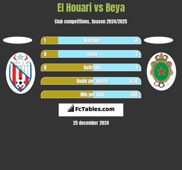 El Houari vs Beya h2h player stats