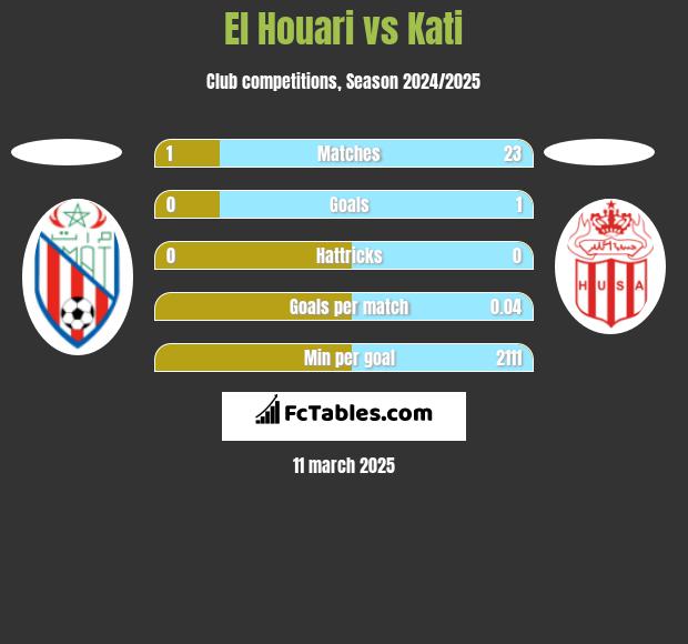 El Houari vs Kati h2h player stats