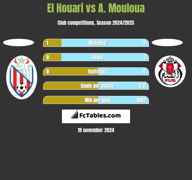 El Houari vs A. Mouloua h2h player stats