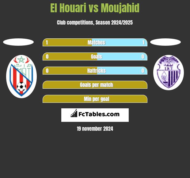 El Houari vs Moujahid h2h player stats