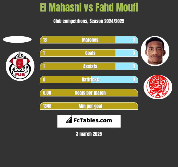 El Mahasni vs Fahd Moufi h2h player stats