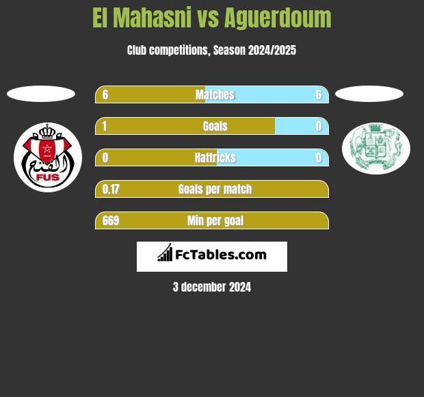 El Mahasni vs Aguerdoum h2h player stats