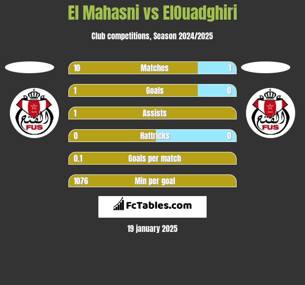 El Mahasni vs ElOuadghiri h2h player stats