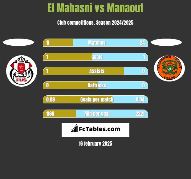 El Mahasni vs Manaout h2h player stats