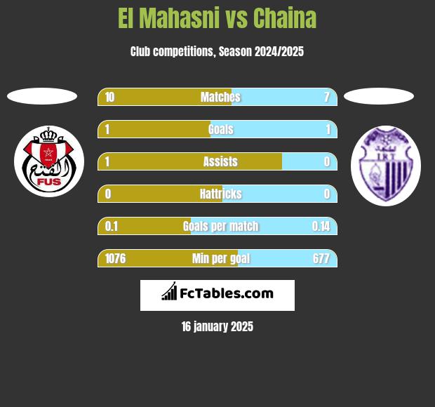 El Mahasni vs Chaina h2h player stats