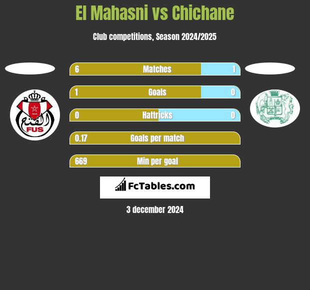 El Mahasni vs Chichane h2h player stats