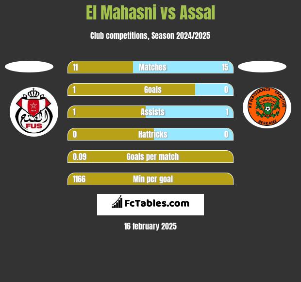 El Mahasni vs Assal h2h player stats