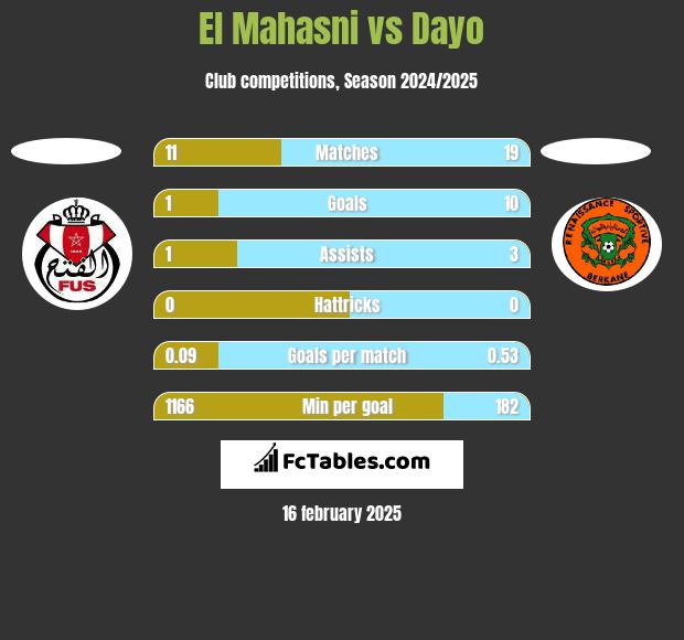 El Mahasni vs Dayo h2h player stats