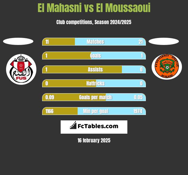 El Mahasni vs El Moussaoui h2h player stats