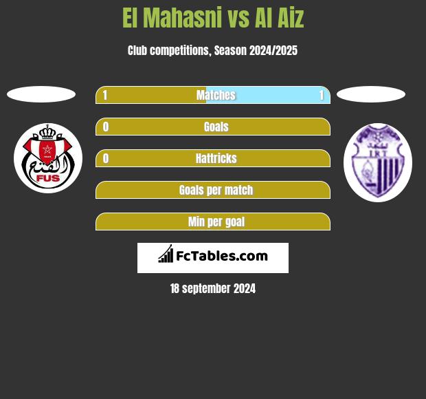 El Mahasni vs Al Aiz h2h player stats