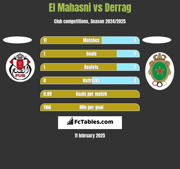 El Mahasni vs Derrag h2h player stats