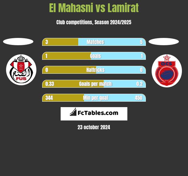 El Mahasni vs Lamirat h2h player stats