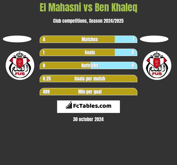 El Mahasni vs Ben Khaleq h2h player stats