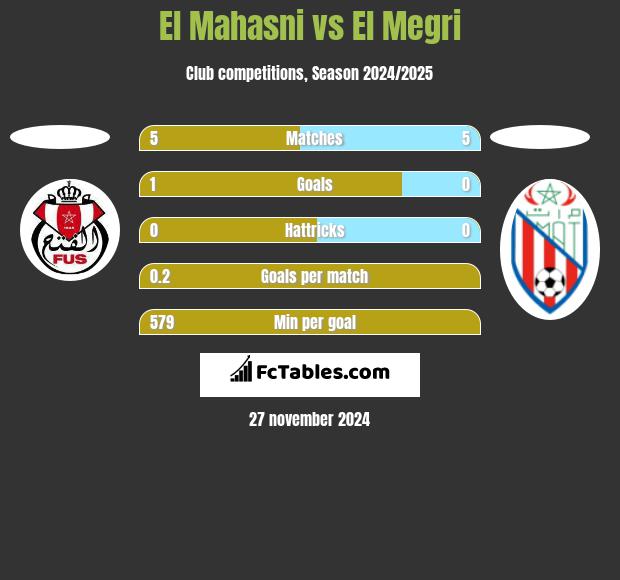 El Mahasni vs El Megri h2h player stats