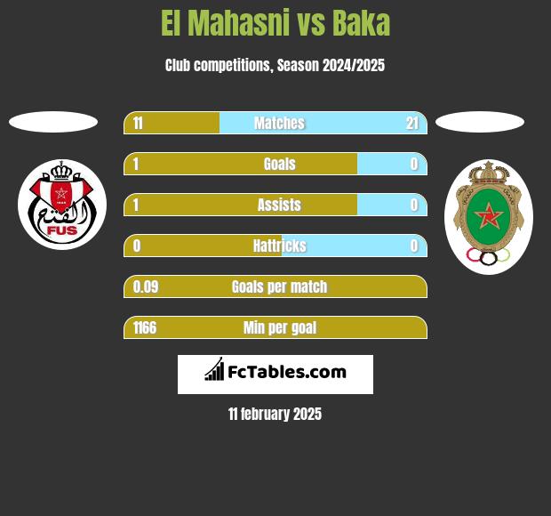 El Mahasni vs Baka h2h player stats