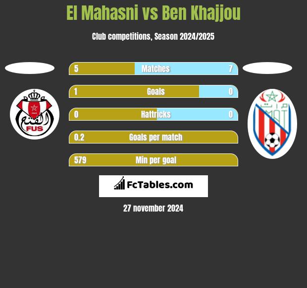 El Mahasni vs Ben Khajjou h2h player stats