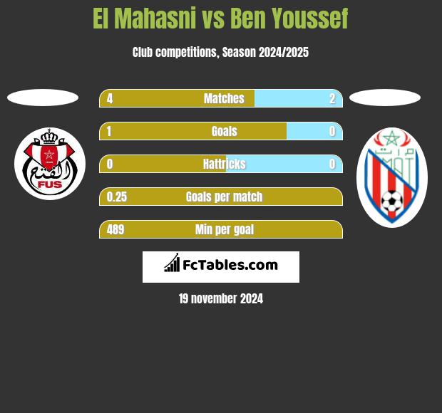 El Mahasni vs Ben Youssef h2h player stats