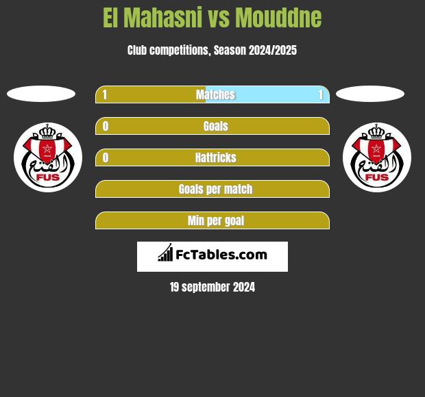 El Mahasni vs Mouddne h2h player stats