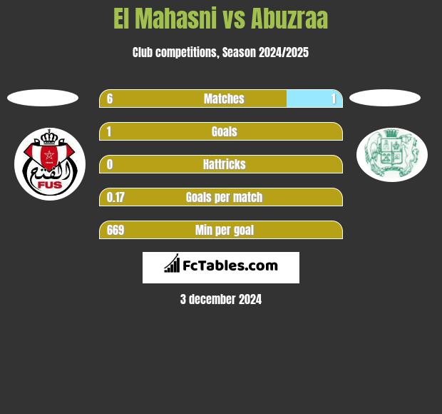 El Mahasni vs Abuzraa h2h player stats