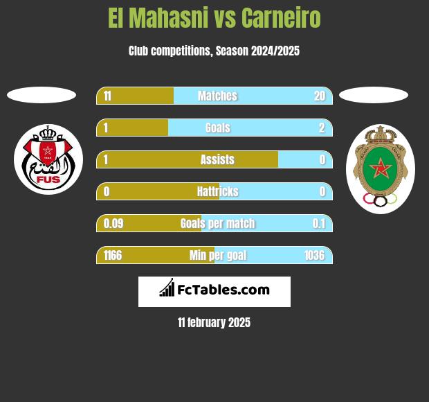 El Mahasni vs Carneiro h2h player stats