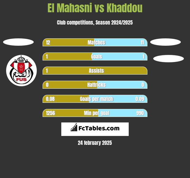 El Mahasni vs Khaddou h2h player stats