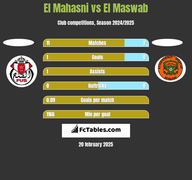 El Mahasni vs El Maswab h2h player stats