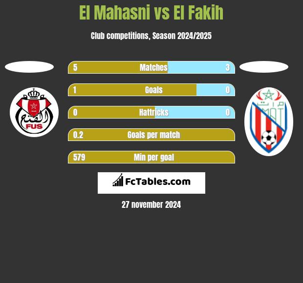 El Mahasni vs El Fakih h2h player stats