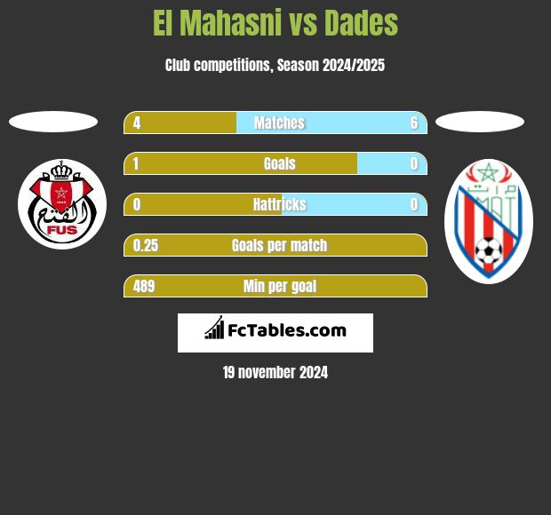 El Mahasni vs Dades h2h player stats