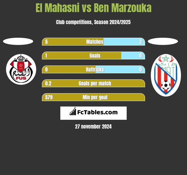 El Mahasni vs Ben Marzouka h2h player stats