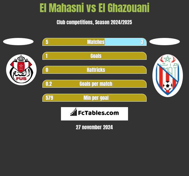 El Mahasni vs El Ghazouani h2h player stats