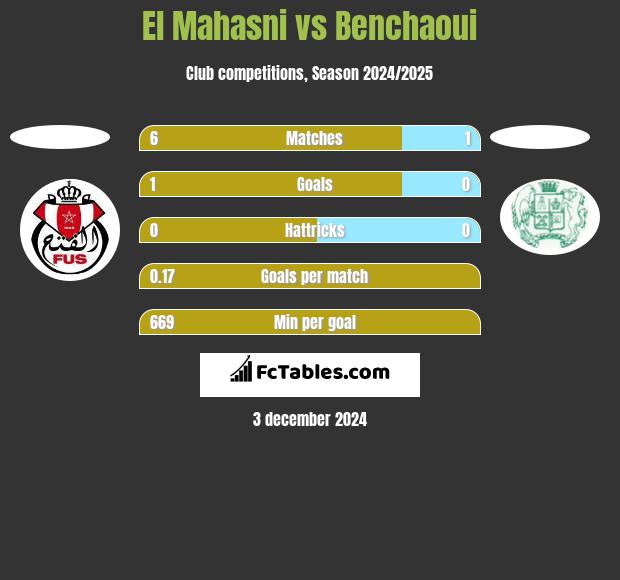 El Mahasni vs Benchaoui h2h player stats