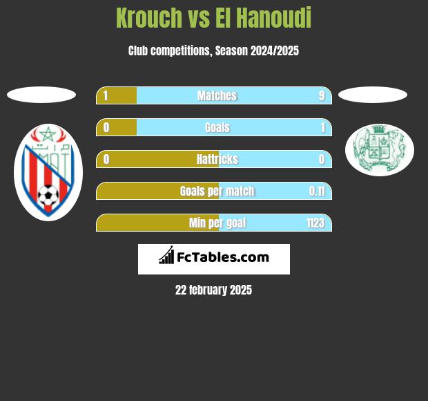 Krouch vs El Hanoudi h2h player stats