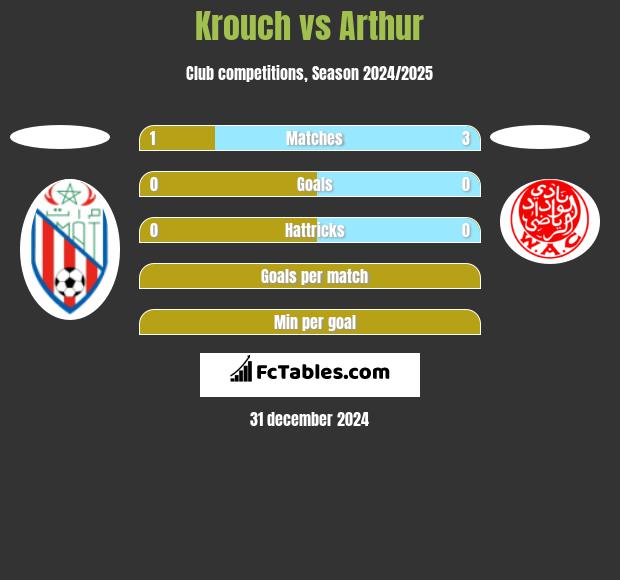 Krouch vs Arthur h2h player stats