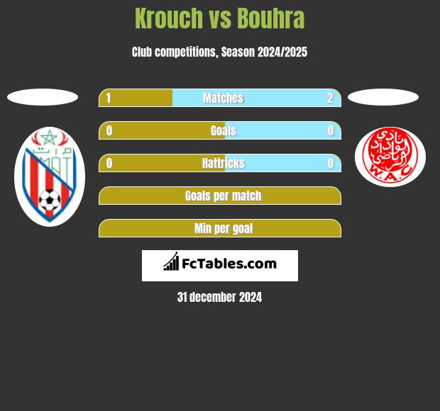 Krouch vs Bouhra h2h player stats