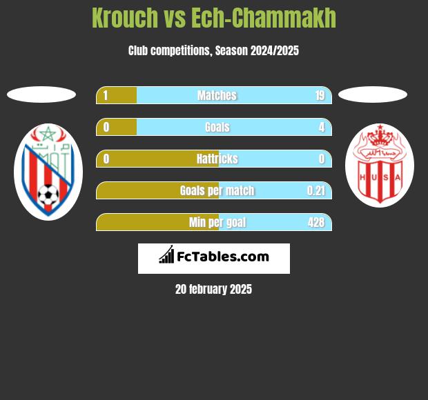 Krouch vs Ech-Chammakh h2h player stats